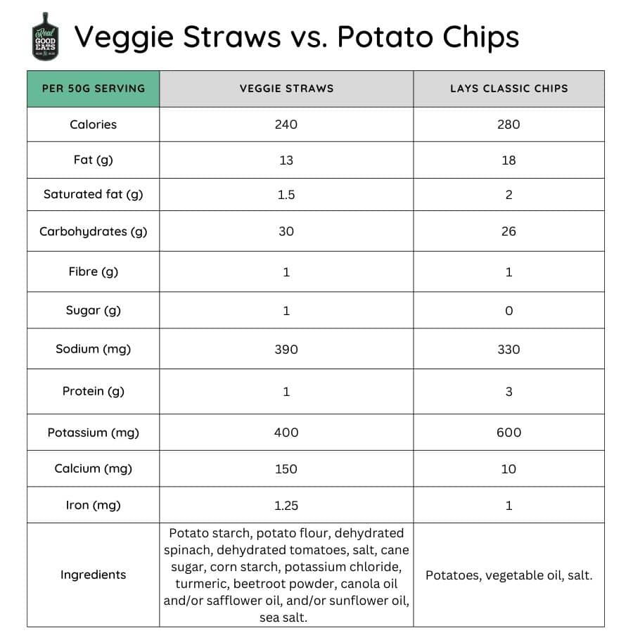 Veggie Straws vs. Potato Chip Nutrition Comparison Chart